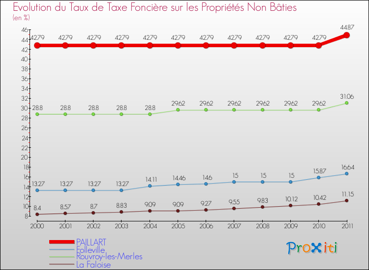 Evolution du taux de la taxe foncière sur les immeubles et terrains non batis pour PAILLART et les communes proches Comparaison des taux de la taxe foncière sur les immeubles et terrains non batis pour PAILLART et les communes voisines