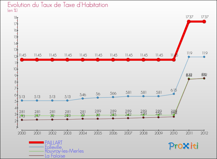 Evolution du taux de la taxe d'habitation pour PAILLART et les communes proches Comparaison des taux de la taxe d'habitation pour PAILLART et les communes voisines