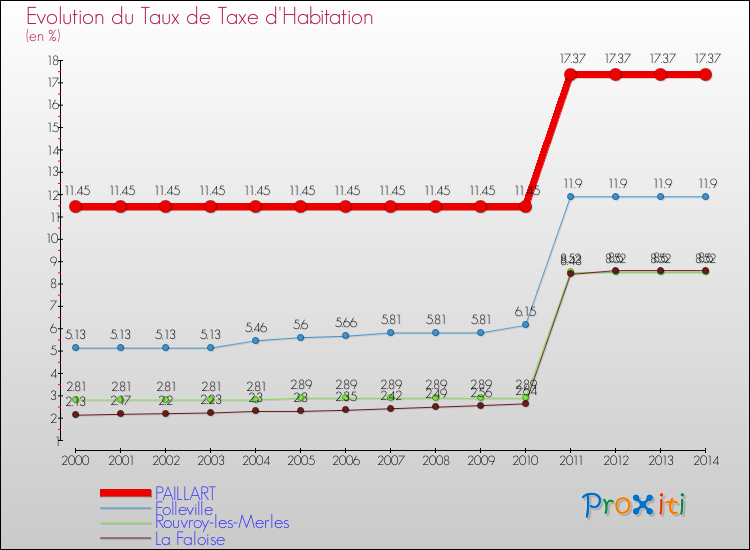 Evolution du taux de la taxe d'habitation pour PAILLART et les communes proches de 2000 à 2014 Comparaison des taux de la taxe d'habitation pour PAILLART et les communes voisines de 2000 à 2014
