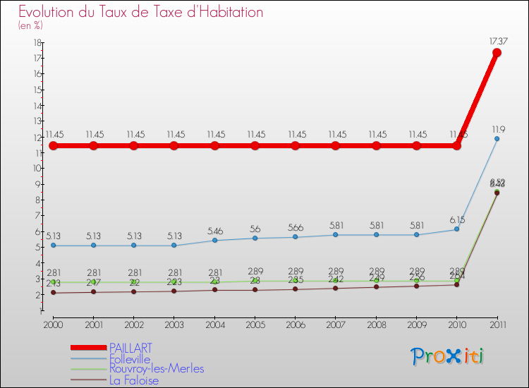 Evolution du taux de la taxe d'habitation pour PAILLART et les communes proches Comparaison des taux de la taxe d'habitation pour PAILLART et les communes voisines