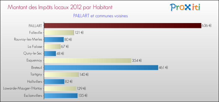 Montant des impôts locaux par Habitant pour PAILLART et les communes proches Comparaison des impôts locaux par habitant pour PAILLART et les communes voisines