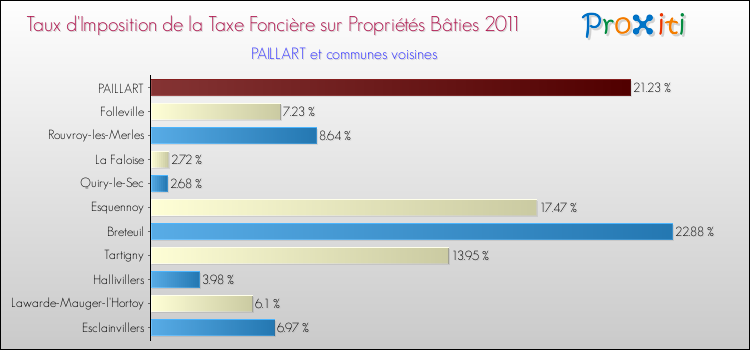 Taux d'imposition de la taxe foncière sur le bati 2011 pour PAILLART et les communes proches Comparaison des taux d'imposition de la taxe foncière sur le bati 2011 pour PAILLART et les communes voisines