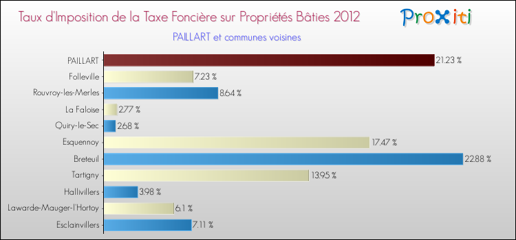 Taux d'imposition de la taxe foncière sur le bati 2012 pour PAILLART et les communes proches Comparaison des taux d'imposition de la taxe foncière sur le bati 2012 pour PAILLART et les communes voisines