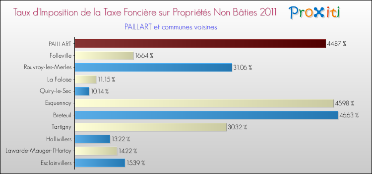 Taux d'imposition de la taxe foncière sur les immeubles et terrains non batis 2011 pour PAILLART et les communes proches Comparaison des taux d'imposition de la taxe foncière sur les immeubles et terrains non batis 2011 pour PAILLART et les communes voisines