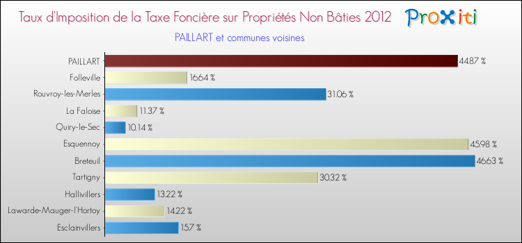 Taux d'imposition de la taxe foncière sur les immeubles et terrains non batis 2012 pour PAILLART et les communes proches Comparaison des taux d'imposition de la taxe foncière sur les immeubles et terrains non batis 2012 pour PAILLART et les communes voisines