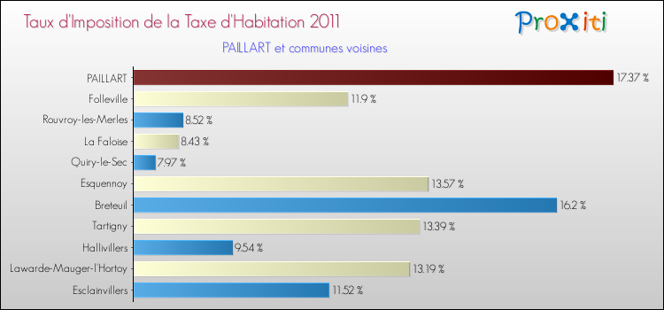 Taux d'imposition de la taxe d'habitation 2011 pour PAILLART et les communes proches Comparaison des taux d'imposition de la taxe d'habitation 2011 pour PAILLART et les communes voisines