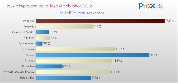 Taux d'imposition de la taxe d'habitation 2012 pour PAILLART et les communes proches Comparaison des taux d'imposition de la taxe d'habitation 2012 pour PAILLART et les communes voisines