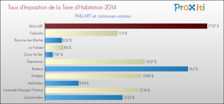 Taux d'imposition de la taxe d'habitation 2014 pour PAILLART et les communes proches Comparaison des taux d'imposition de la taxe d'habitation 2014 pour PAILLART et les communes voisines
