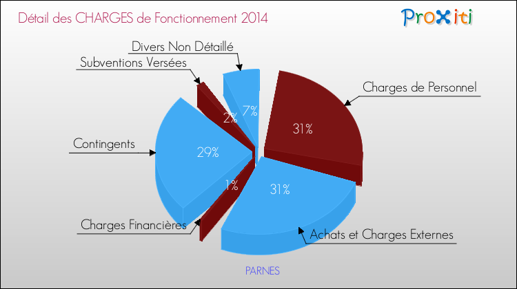 Décomposition des Charges de Fonctionnement 2014 de la commune de PARNES Charges de Fonctionnement 2014 pour la commune de PARNES