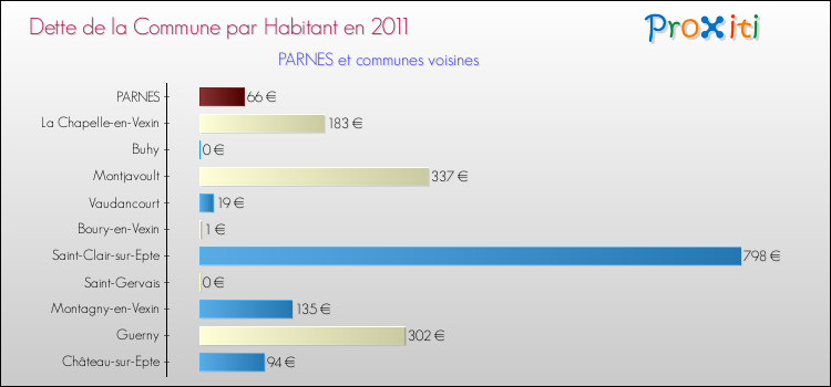 Dette par habitant de la commune en 2011 pour PARNES et les communes proches Comparaison de la dette par habitant de la commune en 2011 pour PARNES et les communes voisines