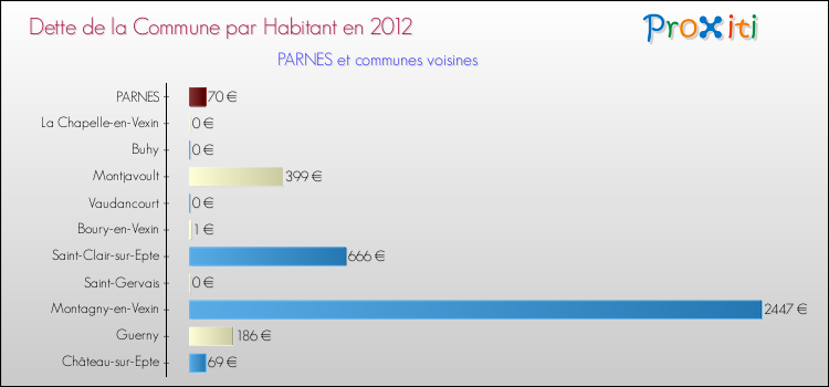 Dette par habitant de la commune en 2012 pour PARNES et les communes proches Comparaison de la dette par habitant de la commune en 2012 pour PARNES et les communes voisines