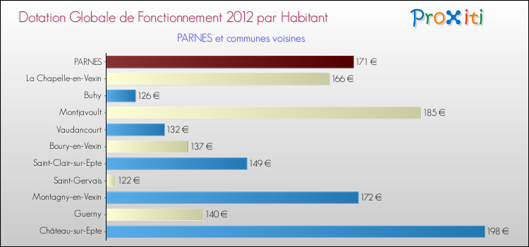 Montant des dotations globales de fonctionnement DGF par Habitant pour PARNES et les communes proches Comparaison des des dotations globales de fonctionnement DGF par habitant pour PARNES et les communes voisines