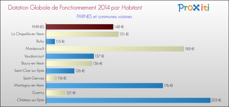 Montant des dotations globales de fonctionnement DGF par Habitant pour PARNES et les communes proches en 2014. Comparaison des des dotations globales de fonctionnement DGF par habitant pour PARNES et les communes voisines en 2014.