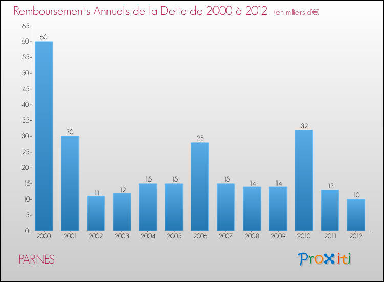 Evolution de l'annuité de la dette pour la commune de PARNES de 2000 à 2012 Annuités de la dette pour PARNES de 2000 à 2012