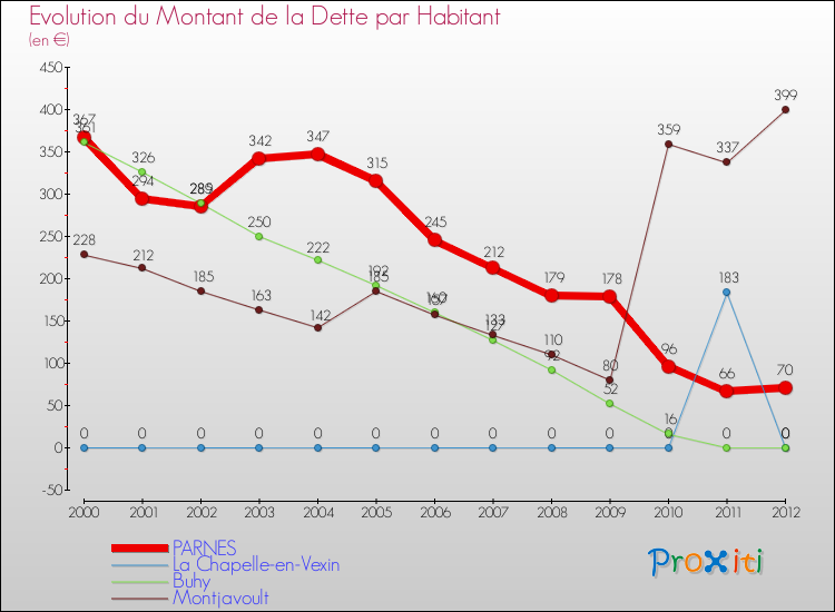 Evolution de la dette par habitant pour la commune de PARNES et les communes proches de 2000 à 2012 Comparaison de la dette par habitant pour PARNES et les communes voisines de 2000 à 2012