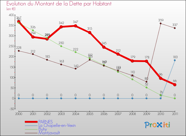 Evolution de la dette par habitant pour la commune de PARNES et les communes proches Comparaison de la dette par habitant pour PARNES et les communes voisines