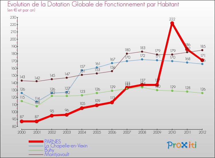 Evolution et montant de la dotation globale de fonctionnement par Habitant pour PARNES et les communes proches Comparaison des dotations globales de fonctionnement par habitant pour PARNES et les communes voisines