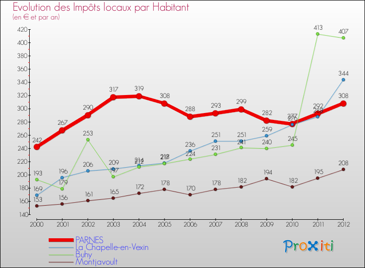 Evolution et montant des impôts locaux par Habitant pour PARNES et les communes proches Comparaison des impôts locaux par habitant pour PARNES et les communes voisines