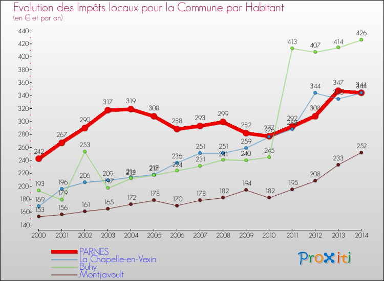 Evolution et montant des impôts locaux par Habitant pour PARNES et les communes proches de 2000 à 2014 Comparaison des impôts locaux par habitant pour PARNES et les communes voisines de 2000 à 2014