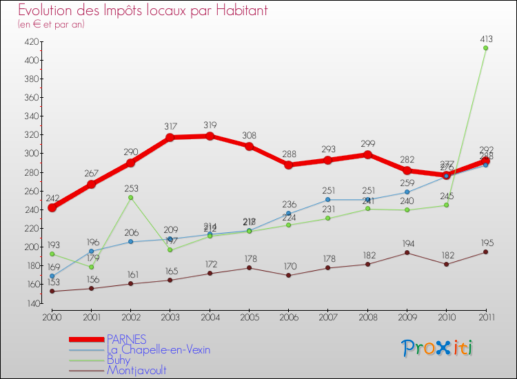 Evolution et montant des impôts locaux par Habitant pour PARNES et les communes proches Comparaison des impôts locaux par habitant pour PARNES et les communes voisines