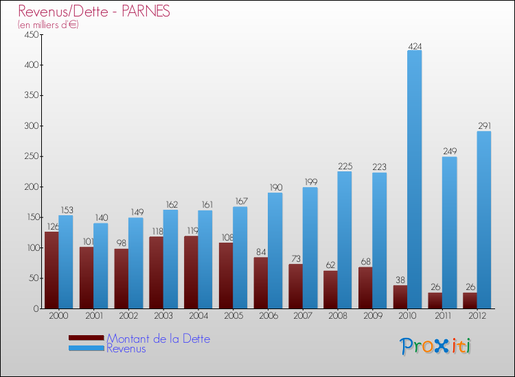 Evolution comparée de la dette et des revenus pour la commune de PARNES de 2000 à 2012 Comparaison de la dette et des revenus pour PARNES de 2000 à 2012