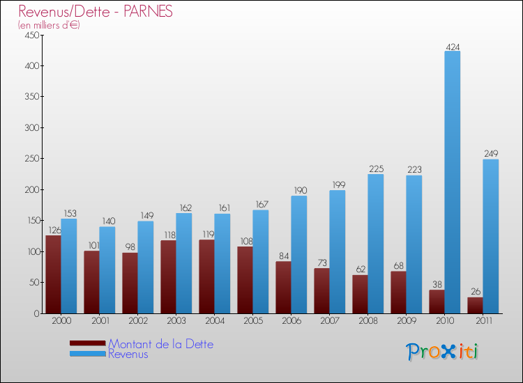 Evolution comparée de la dette et des revenus pour la commune de PARNES de 2000 à 2011 Comparaison de la dette et des revenus pour PARNES de 2000 à 2011