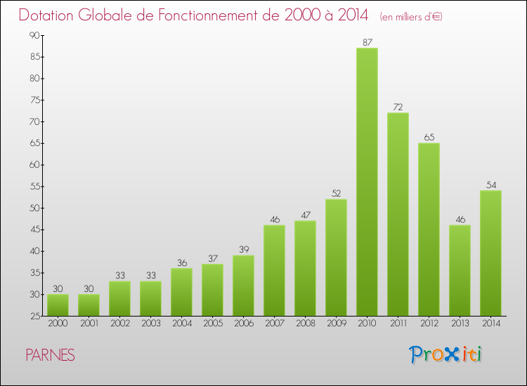 Evolution du montant de la Dotation Globale de Fonctionnement pour la commune de PARNES de 2000 à 2014 Evolution du montant de la Dotation Globale de Fonctionnement pour PARNES de 2000 à 2014