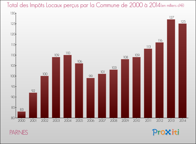 Evolution des Impôts Locaux pour la commune de PARNES de 2000 à 2014 Evolution des Impôts Locaux pour PARNES de 2000 à 2014
