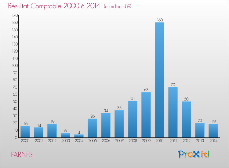Evolution du résultat comptable pour la commune de PARNES de 2000 à 2014 Evolution du résultat comptable pour PARNES de 2000 à 2014