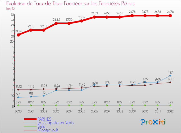 Evolution du taux de la taxe foncière sur le bati pour PARNES et les communes proches de 2000 à 2012 Comparaison des taux de taxe foncière sur le bati pour PARNES et les communes voisines de 2000 à 2012