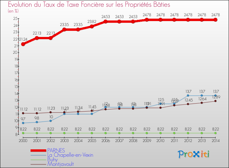 Evolution du taux de la taxe foncière sur le bati pour PARNES et les communes proches de 2000 à 2014 Comparaison des taux de taxe foncière sur le bati pour PARNES et les communes voisines de 2000 à 2014