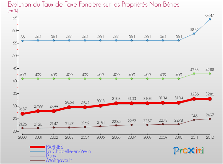 Evolution du taux de la taxe foncière sur les immeubles et terrains non batis pour PARNES et les communes proches de 2000 à 2012 Comparaison des taux de la taxe foncière sur les immeubles et terrains non batis pour PARNES et les communes voisines de 2000 à 2012