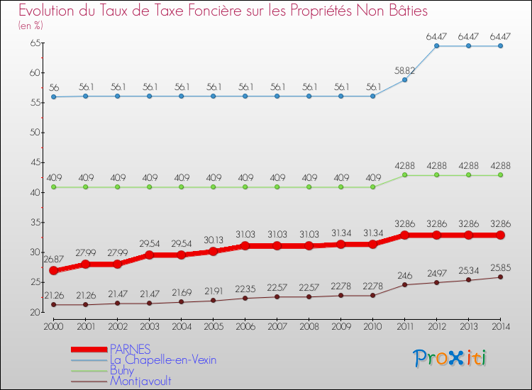 Evolution du taux de la taxe foncière sur les immeubles et terrains non batis pour PARNES et les communes proches de 2000 à 2014 Comparaison des taux de la taxe foncière sur les immeubles et terrains non batis pour PARNES et les communes voisines de 2000 à 2014