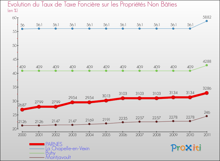 Evolution du taux de la taxe foncière sur les immeubles et terrains non batis pour PARNES et les communes proches Comparaison des taux de la taxe foncière sur les immeubles et terrains non batis pour PARNES et les communes voisines