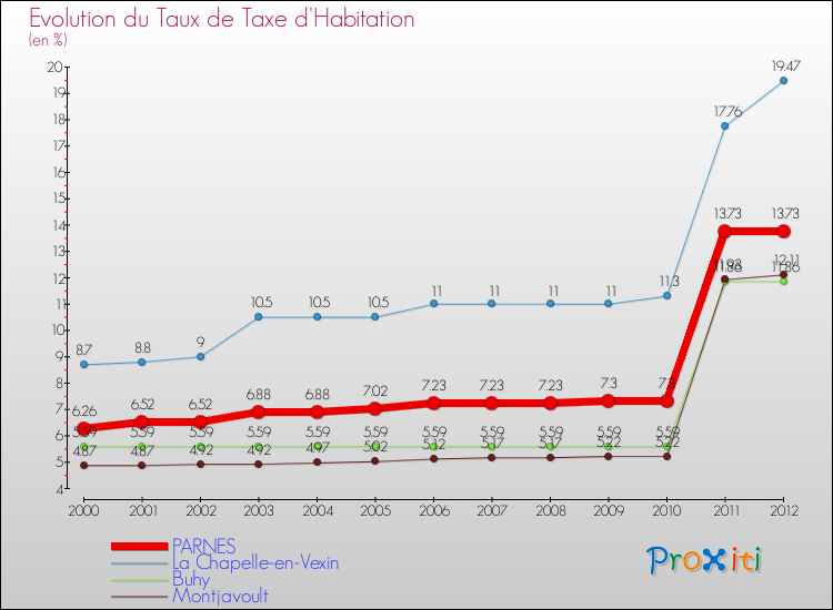 Evolution du taux de la taxe d'habitation pour PARNES et les communes proches Comparaison des taux de la taxe d'habitation pour PARNES et les communes voisines