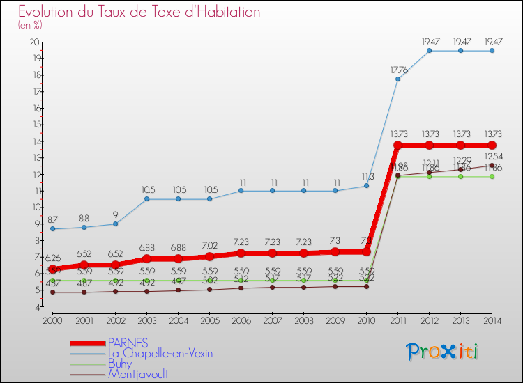 Evolution du taux de la taxe d'habitation pour PARNES et les communes proches de 2000 à 2014 Comparaison des taux de la taxe d'habitation pour PARNES et les communes voisines de 2000 à 2014