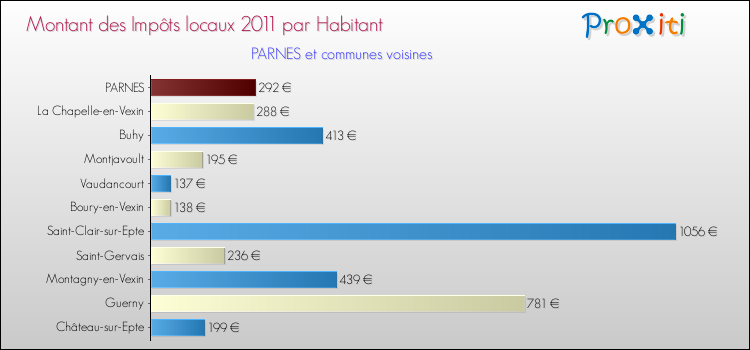 Montant des impôts locaux par Habitant pour PARNES et les communes proches Comparaison des impôts locaux par habitant pour PARNES et les communes voisines