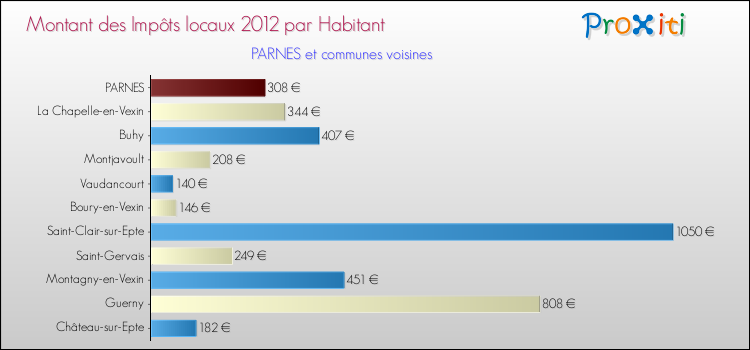 Montant des impôts locaux par Habitant pour PARNES et les communes proches Comparaison des impôts locaux par habitant pour PARNES et les communes voisines