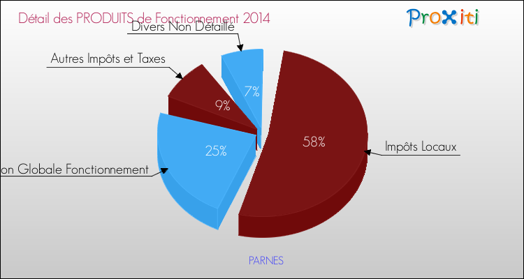 Décomposition du Budget de Fonctionnement 2014 de la commune de PARNES Budget de Fonctionnement 2014 pour la commune de PARNES