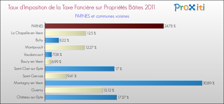 Taux d'imposition de la taxe foncière sur le bati 2011 pour PARNES et les communes proches Comparaison des taux d'imposition de la taxe foncière sur le bati 2011 pour PARNES et les communes voisines