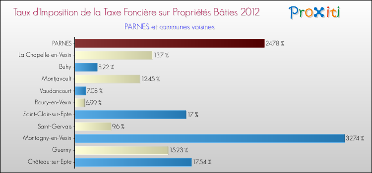 Taux d'imposition de la taxe foncière sur le bati 2012 pour PARNES et les communes proches Comparaison des taux d'imposition de la taxe foncière sur le bati 2012 pour PARNES et les communes voisines