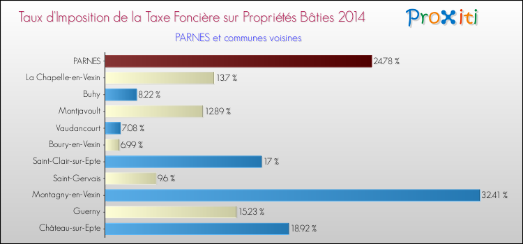 Taux d'imposition de la taxe foncière sur le bati 2014 pour PARNES et les communes proches Comparaison des taux d'imposition de la taxe foncière sur le bati 2014 pour PARNES et les communes voisines