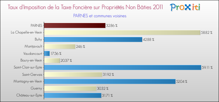 Taux d'imposition de la taxe foncière sur les immeubles et terrains non batis 2011 pour PARNES et les communes proches Comparaison des taux d'imposition de la taxe foncière sur les immeubles et terrains non batis 2011 pour PARNES et les communes voisines
