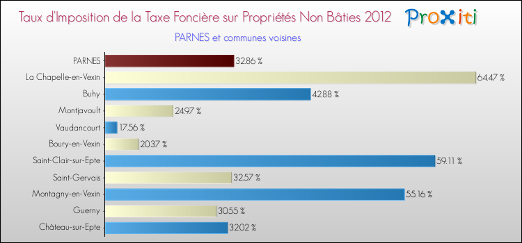 Taux d'imposition de la taxe foncière sur les immeubles et terrains non batis 2012 pour PARNES et les communes proches Comparaison des taux d'imposition de la taxe foncière sur les immeubles et terrains non batis 2012 pour PARNES et les communes voisines