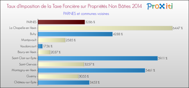 Taux d'imposition de la taxe foncière sur les immeubles et terrains non batis 2014 pour PARNES et les communes proches Comparaison des taux d'imposition de la taxe foncière sur les immeubles et terrains non batis 2014 pour PARNES et les communes voisines