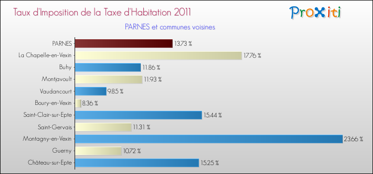 Taux d'imposition de la taxe d'habitation 2011 pour PARNES et les communes proches Comparaison des taux d'imposition de la taxe d'habitation 2011 pour PARNES et les communes voisines