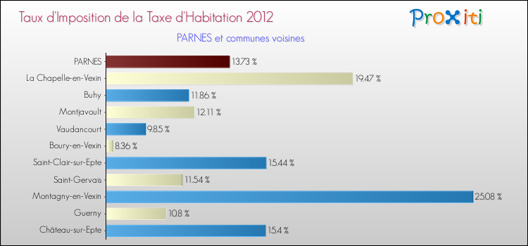 Taux d'imposition de la taxe d'habitation 2012 pour PARNES et les communes proches Comparaison des taux d'imposition de la taxe d'habitation 2012 pour PARNES et les communes voisines
