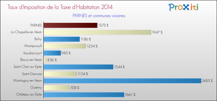 Taux d'imposition de la taxe d'habitation 2014 pour PARNES et les communes proches Comparaison des taux d'imposition de la taxe d'habitation 2014 pour PARNES et les communes voisines