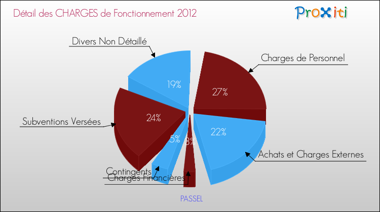 Décomposition des Charges de Fonctionnement 2012 de la commune de PASSEL Charges de Fonctionnement 2012 pour la commune de PASSEL