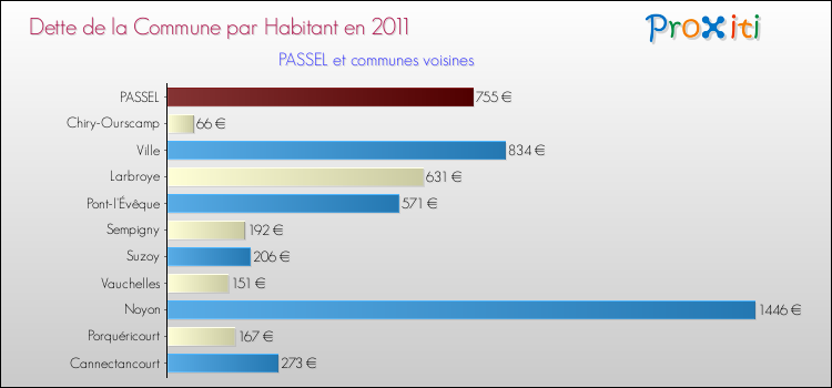 Dette par habitant de la commune en 2011 pour PASSEL et les communes proches Comparaison de la dette par habitant de la commune en 2011 pour PASSEL et les communes voisines